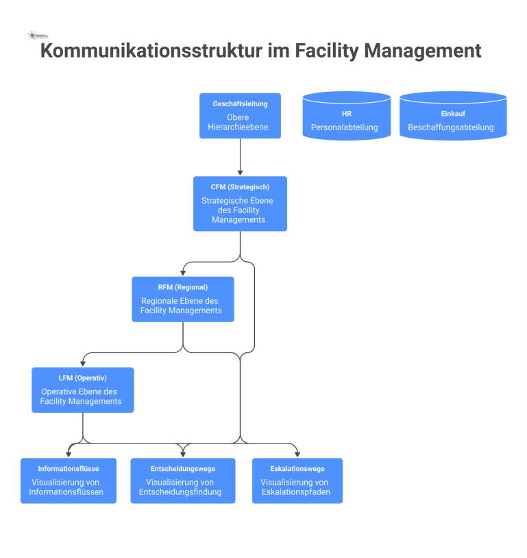 Kommunikationsstruktur im Facility Management Organigramm der Kommunikationsstruktur im Facility Management mit den Ebenen Geschäftsleitung, CFM, RFM, LFM und den Schnittstellen zu HR und Einkauf.