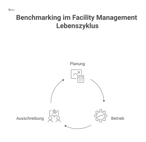 Infografik-Kreislauf über Benchmarking im Facility Management mit den drei Phasen Planung, Betrieb und Ausschreibung entlang des Immobilien-Lebenszyklus.