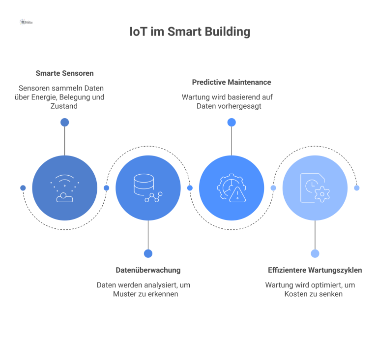  Flussdiagramm, das zeigt, wie smarte Sensoren zur Überwachung von Energie und Raumbelegung zu Predictive Maintenance führen. 
