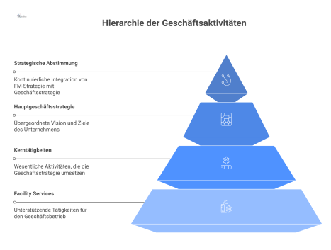Diagramm der Hierarchie von Hauptstrategie, Kerntätigkeiten, unterstützenden Tätigkeiten und Facility Services, verbunden durch eine kontinuierliche Abstimmungsschleife.