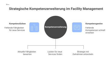 Zeitachse zur Kompetenzerweiterung: von der Analyse aktueller Fähigkeiten und Lücken bis zur Entwicklungsstrategie mit Zeitrahmen für neue Kompetenzen. 