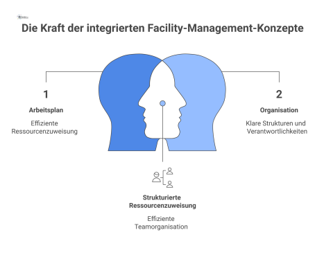 Diagramm eines FM-Konzepts mit zentralem Hub, der die Bereiche Arbeitsplan, Organisation, Servicesteuerung, Schnittstellen, Kommunikation, Eigenleistung und Partnerschaft verbindet.