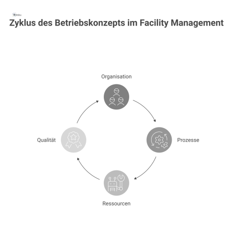 Eine Mindmap visualisiert das Betriebskonzept im Facility Management mit den Hauptkategorien Organisation, Prozesse, Ressourcen und Qualität. 