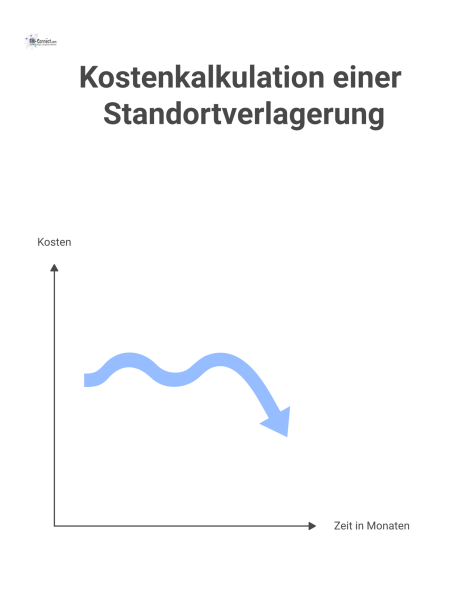 Liniendiagramm, das die Kosten zweier Szenarien einer Standortverlagerung vergleicht, mit sinkenden Kosten am Altstandort und steigenden am Neubau
