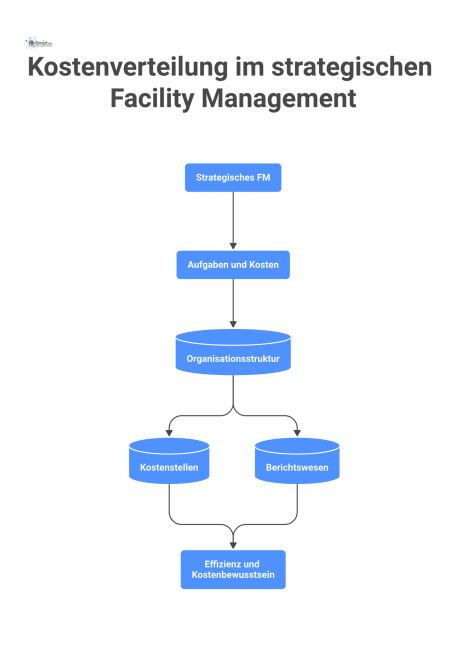 Diagramm zur Kostenverteilung im strategischen Facility Management, das den Fluss von Aufgaben und Kosten in die Organisationsstruktur mit Kostenstellen darstellt.