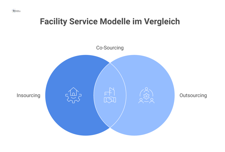 Vergleich der Facility Service Modelle Infografik, die die drei Modelle der Leistungserbringung für Facility Services – Insourcing, Outsourcing und Co-Sourcing – mit Icons vergleicht.