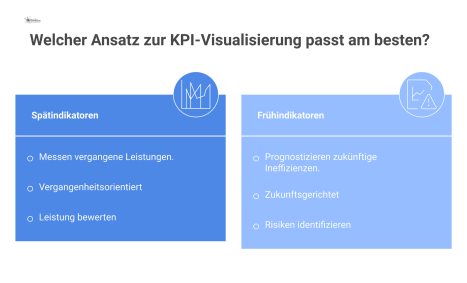 Zeitachsendiagramm, das reaktive Spätindikatoren und proaktive Frühindikatoren im Facility Management auf einer Zeitachse mit Icons vergleicht.