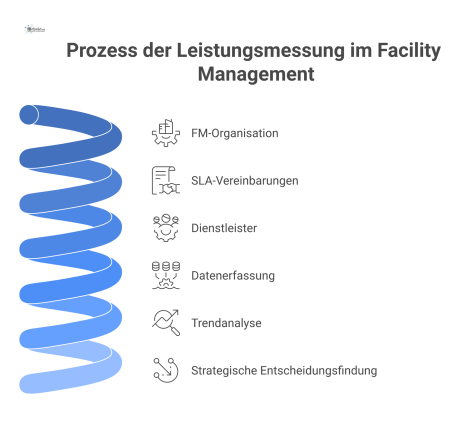 Prozessdiagramm zur Leistungsmessung im Facility Management, das die Verbindung zwischen SLAs, Dienstleistern, Messdaten, Trends und strategischer Entscheidungsfindung visualisiert.