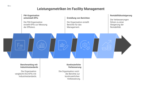 Flussdiagramm, das den Prozess von der KPI-Entwicklung und dem Benchmarking bis zur Erstellung von Managementberichten zur kontinuierlichen Verbesserung darstellt.