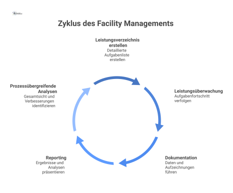 Ein Flussdiagramm für Facility Management, das vom Leistungsverzeichnis über Leistungsüberwachung und Reporting zu prozessübergreifenden Analysen führt.