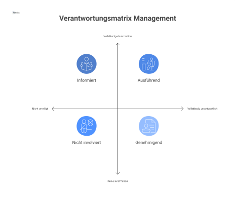 Infografik einer RACI-Verantwortungsmatrix für das Facility-Management, welche die Rollen, Verantwortlichkeiten und Rechenschaftspflichten der Stakeholder für delegierte Aufgaben visualisiert.