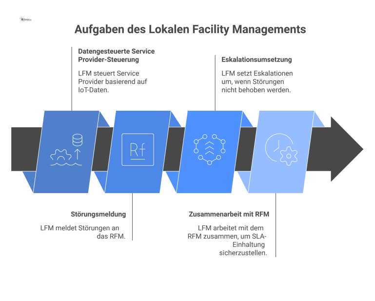 Flussdiagramm der operativen LFM-Aufgaben: Steuerung von Service Providern, Störungsmeldung, Eskalation und Zusammenarbeit mit dem RFM zur SLA-Einhaltung. 
