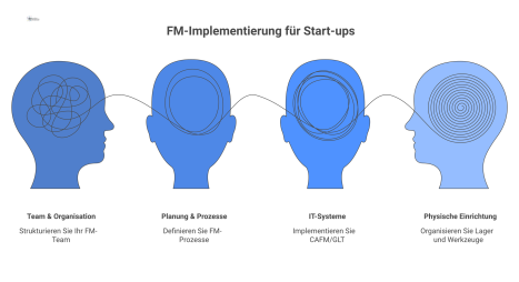 Infografik zum Maßnahmenplan für die FM-Implementierung in einem Start-up, die Hauptbereiche wie Team, Prozesse und IT als Knotenpunkte darstellt