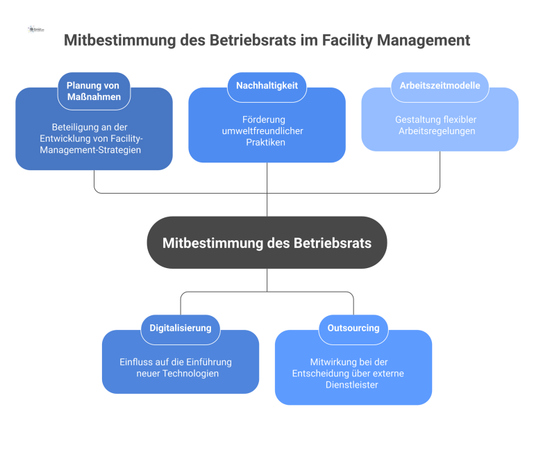Mindmap zur Mitbestimmung des Betriebsrats im Facility Management mit den fünf Hauptbereichen Planung, Digitalisierung, Nachhaltigkeit, Outsourcing und Arbeitszeitmodelle. 