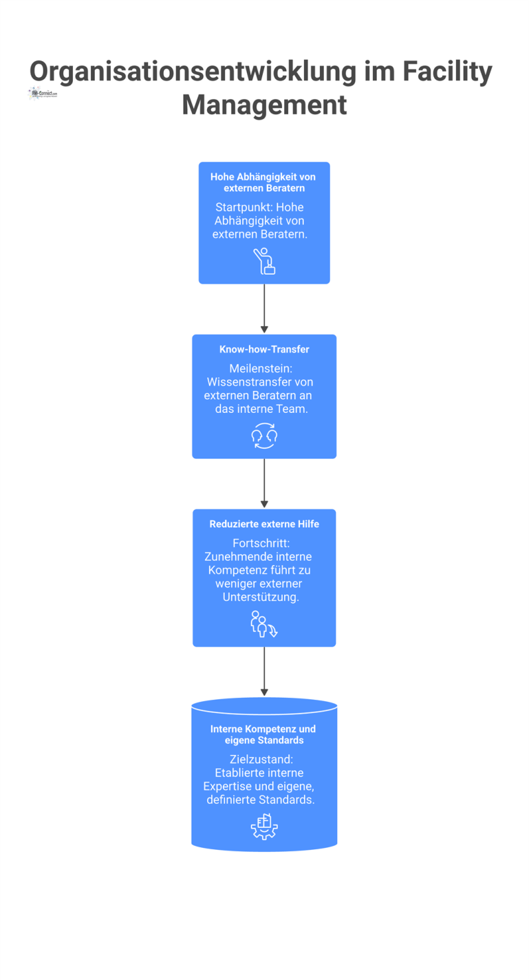 Organisationsentwicklung im Facility Management Flussdiagramm zur Organisationsentwicklung: Zeigt den Weg von hoher Abhängigkeit von externen Beratern hin zu interner Kompetenz und eigenen Standards.