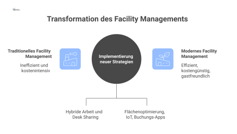 Diagramm zur Transformation des Facility Managements, das Auslöser, Maßnahmen wie IoT-Sensoren und Ziele wie Kostenreduktion und Hospitality visualisiert.