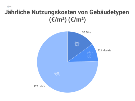 Gestapeltes Balkendiagramm vergleicht die jährlichen Nutzungskosten für Büro (35€), Industrie (22€) und Labor (175€) pro Quadratmeter. 