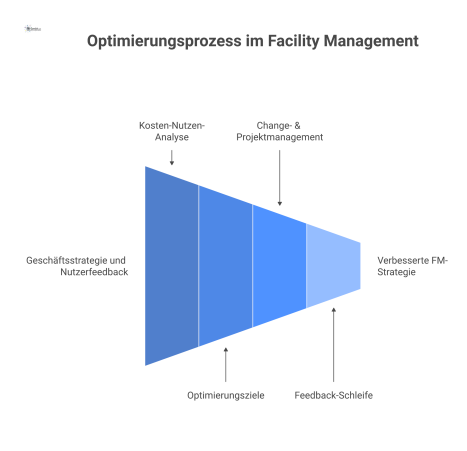 Flussdiagramm des Optimierungsprozesses im Facility Management, das den Kreislauf von Inputs, Analyse, Umsetzung und einer Feedback-Schleife darstellt.