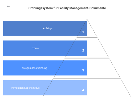Hierarchisches Diagramm eines Ordnungssystems für Facility Management-Dokumente, basierend auf dem Immobilien-Lebenszyklus (GEFMA) und Anlagenklassifizierung nach DIN 276-1.