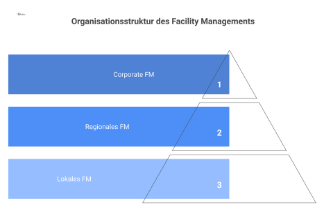Organigramm einer dreistufigen Facility Management Struktur, von der strategischen Corporate-Ebene über die taktische regionale bis zur operativen lokalen Ebene.