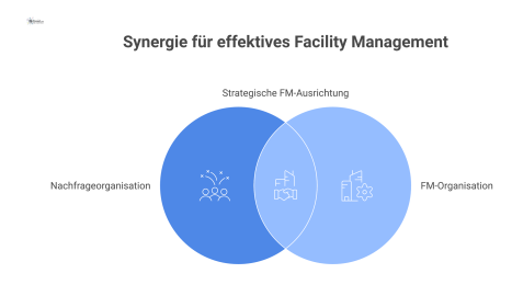 Business-Diagramm zur strategischen Abstimmung zwischen Nachfrage- und FM-Organisation unter Berücksichtigung von strategischen, taktischen und operativen Ebenen sowie Risiken.