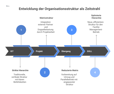 Zeitstrahldiagramm, das die vier Entwicklungsphasen einer Organisationsstruktur von einer strikten Hierarchie bis zur optimierten neuen Hierarchie darstellt.