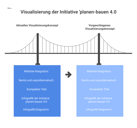 Infografik zeigt eine Brücke, die Planung, Bau und Betrieb verbindet, getragen von den drei Säulen Standardisierung, Forschung und Wissenstransfer