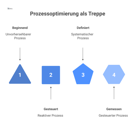 Ein Treppendiagramm mit fünf aufsteigenden Stufen, das ein Reifegradmodell von 'Beginnend' bis 'Optimiert' zur Prozessoptimierung darstellt.