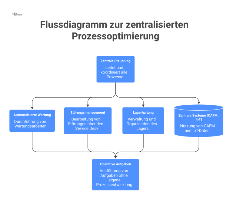Ein Top-Down-Flussdiagramm, das die zentrale Steuerung an der Spitze zeigt, von der Pfeile zu operativen Aufgaben abgehen.