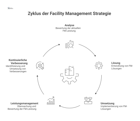 Ein Flussdiagramm zeigt eine prozessorientierte Facility Management Strategie in den drei Kernphasen Analyse, Lösung und Umsetzung mit kontinuierlichem Verbesserungszyklus.