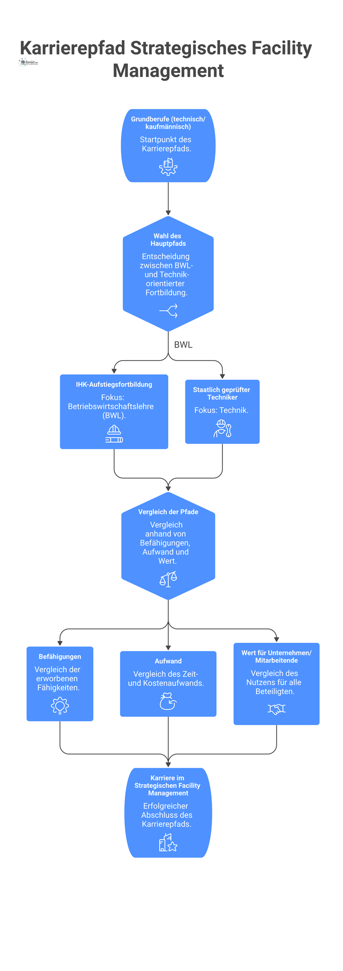 Karrierepfad Strategisches Facility Management Flussdiagramm zum Karrierepfad im Facility Management, das die zwei Hauptpfade IHK-Aufstiegsfortbildung und staatlich geprüfter Techniker vergleicht.