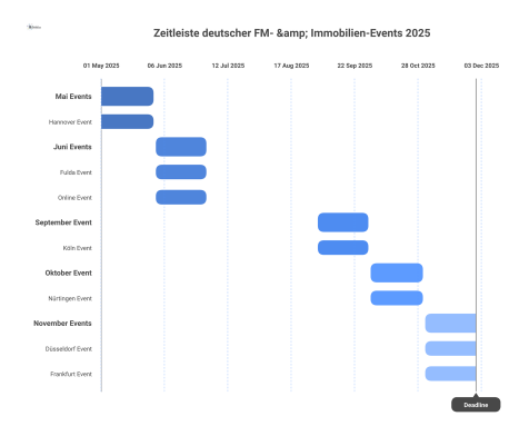 Eine Zeitleiste für das Jahr 2025, die wichtige deutsche FM- und Immobilien-Events in verschiedenen Städten mit ihren thematischen Schwerpunkten darstellt.