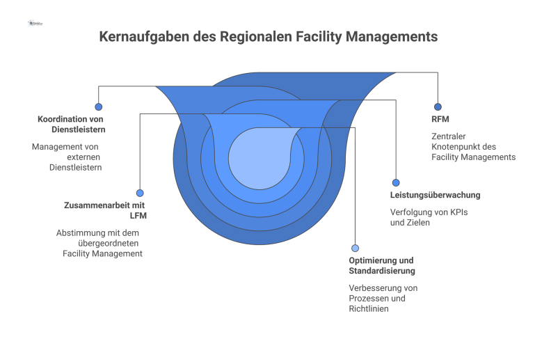 Diagramm des Regionalen Facility Managements als zentraler Knotenpunkt mit seinen Kernaufgaben: Koordination, Leistungsüberwachung, Zusammenarbeit, Richtlinienanpassung sowie Optimierung. 