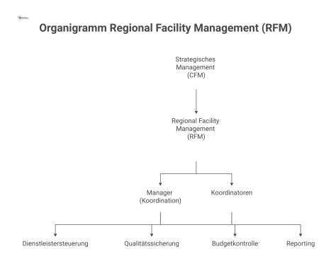 Organigramm, das die Struktur des Regional Facility Managements als taktische Ebene zwischen strategischem Management und operativen Dienstleistern zeigt.