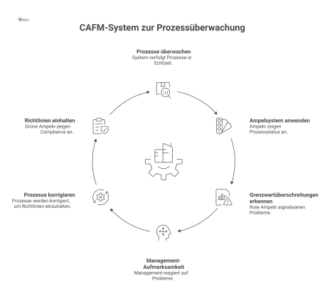 Diagramm eines CAFM-Systems, das Prozesse mittels eines Ampelsystems überwacht. Rot signalisiert Grenzwertüberschreitungen, während Grün Prozesse innerhalb der Richtlinien anzeigt.