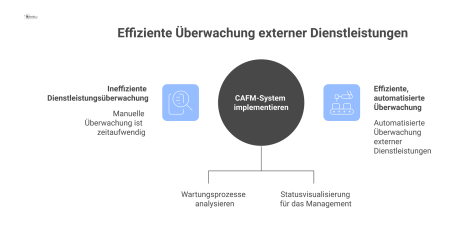 Infografik eines Dashboards für Facility Management, das den Status von Wartungsprozessen mit einem Ampelsystem zur Überwachung visualisiert. 