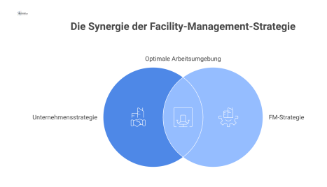 Flussdiagramm zur Facility-Management-Strategie, das den Weg von der Unternehmensstrategie zu standardisierten Leistungen für eine optimale Arbeitsumgebung beschreibt.