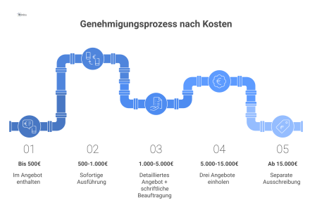 Allgemeine Vorgaben in der Strategie mit Spezifikationen für strukturierte Planung und Umsetzung im Facility Management