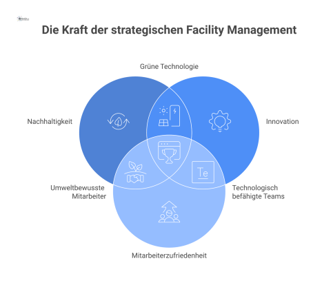 Diagramm, das strategisches Facility Management als zentralen Hub zeigt, der durch Pfeile mit den fünf Erfolgsfaktoren verbunden ist.