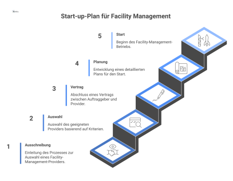  Infografik, die einen Start-up-Plan für Facility Management als Projekt-Timeline darstellt, inklusive Checkliste und Organigramm mit Verantwortlichkeiten.