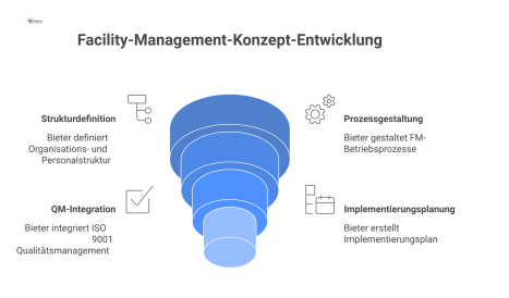 Infografik-Flussdiagramm eines Facility-Management-Betriebskonzepts, das Organisation, Prozesse, QM nach ISO 9001 und einen Implementierungsplan für eine Ausschreibung darstellt. 