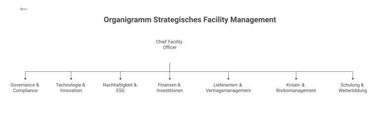 Organigramm der strategischen Ebene im Facility Management mit dem Chief Facility Officer an der Spitze und sieben untergeordneten Kernbereichen. 