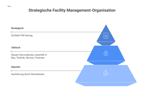 Pyramidendiagramm der strategischen Facility Management-Organisation mit drei Ebenen: strategisch, taktisch und operativ, sowie Schnittstellen zu Einkauf und IT.