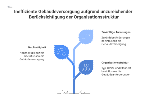 Infografik-Flussdiagramm, das die Organisationsstruktur als Treiber für Gebäudeanforderungen darstellt, inklusive Nachhaltigkeit und der Lücke zur idealen Versorgung. 