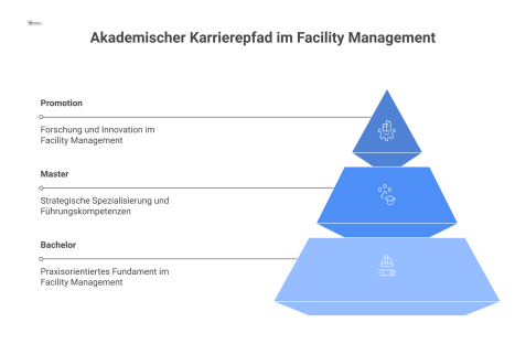 Eine Pyramide zeigt den akademischen Karrierepfad im Facility Management mit den drei Ebenen Bachelor, Master und Promotion. 