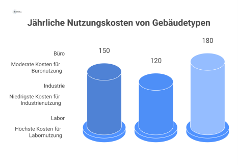 Gestapeltes Säulendiagramm, das die jährlichen Nutzungskosten von Büro-, Industrie- und Laborgebäuden vergleicht und nach Kostenarten aufschlüsselt. 