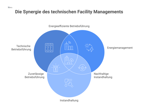 Zahnrad-Diagramm zeigt, wie Technisches Facility Management als Motor das zentrale Zahnrad Kerngeschäft durch Betriebsführung, Energie und Instandhaltung antreibt.