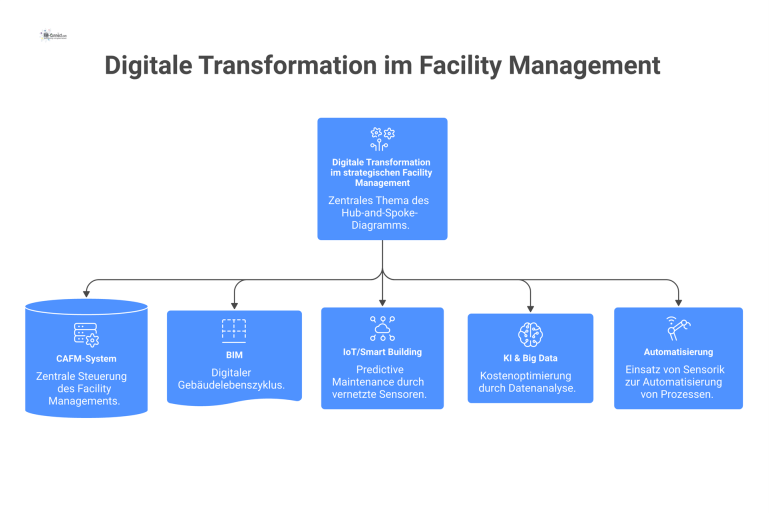  Ein Hub-and-Spoke-Diagramm zur digitalen Transformation im Facility Management mit den Aspekten CAFM, BIM, IoT, KI und Automatisierung.