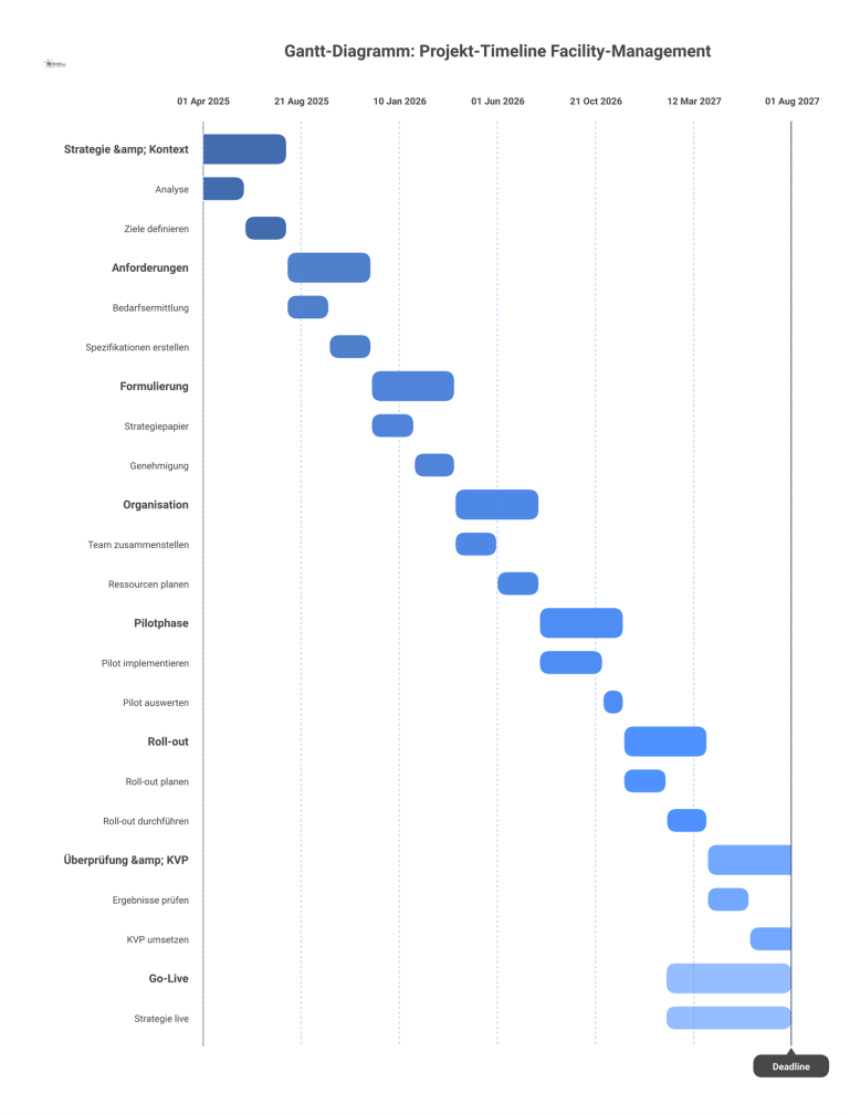 Gantt-Diagramm: Projekt-Timeline Facility-Management Gantt-Diagramm der Projekt-Timeline zur Einführung einer Facility-Management-Strategie, das acht Phasen von April 2025 bis Januar 2027 zeigt.