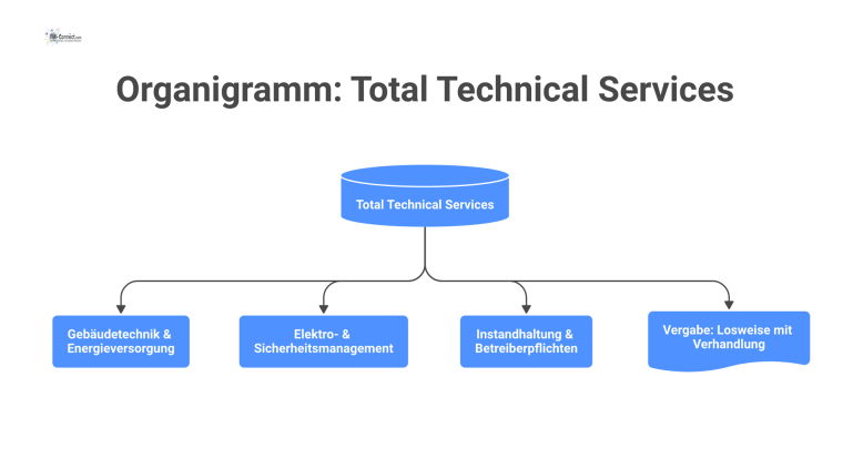 Organigramm für Total Technical Services, das die drei Bereiche Gebäudetechnik, Elektromanagement und Instandhaltung mit Beispielen und einem Vergabevermerk zeigt. 